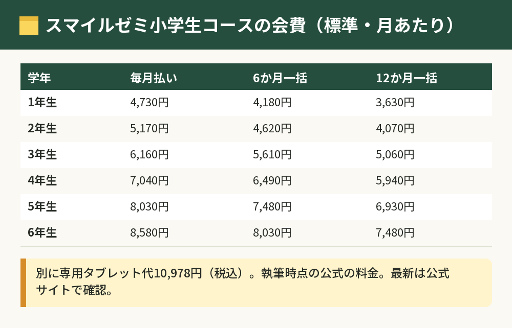 スマイルゼミ小学生コースの学年別の会費の表